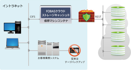 SOHOのバックアップ機能付きネットワークストレージとして