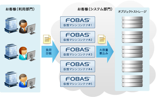 SOHOのバックアップ機能付きネットワークストレージとして
