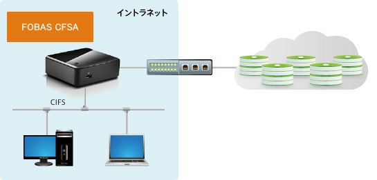 SOHOのバックアップ機能付きネットワークストレージとして